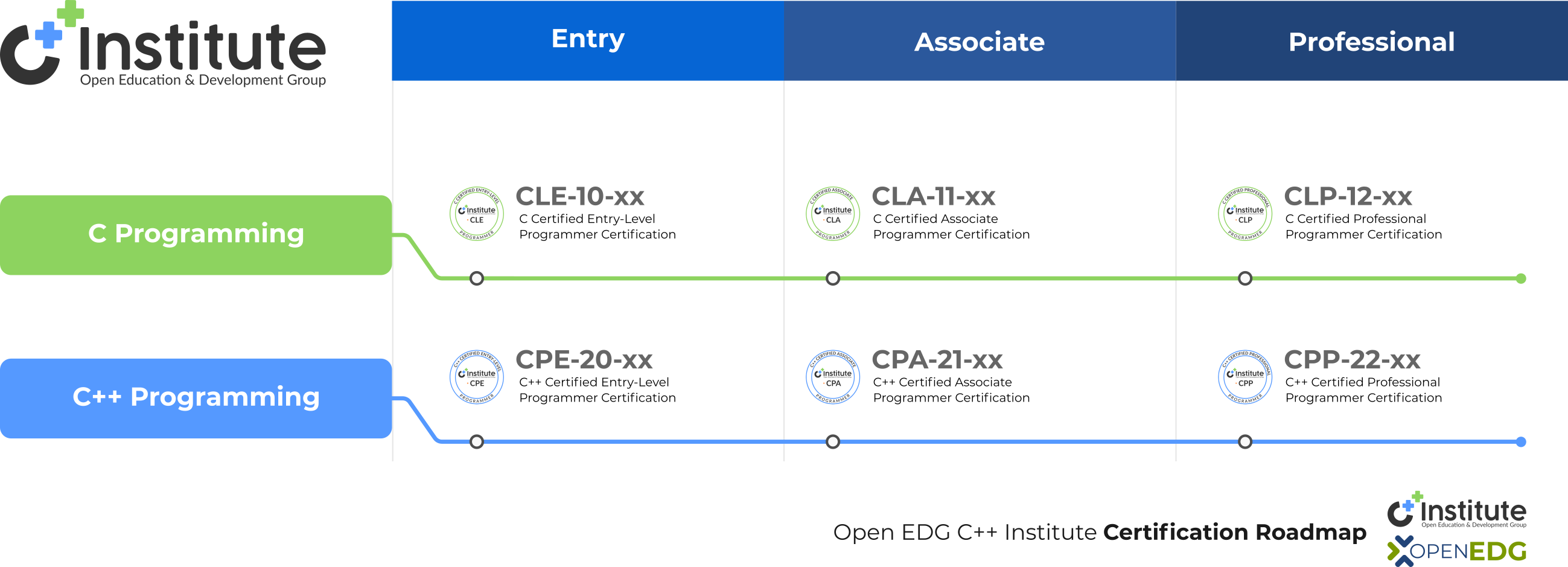 C++ Institute certification roadmap