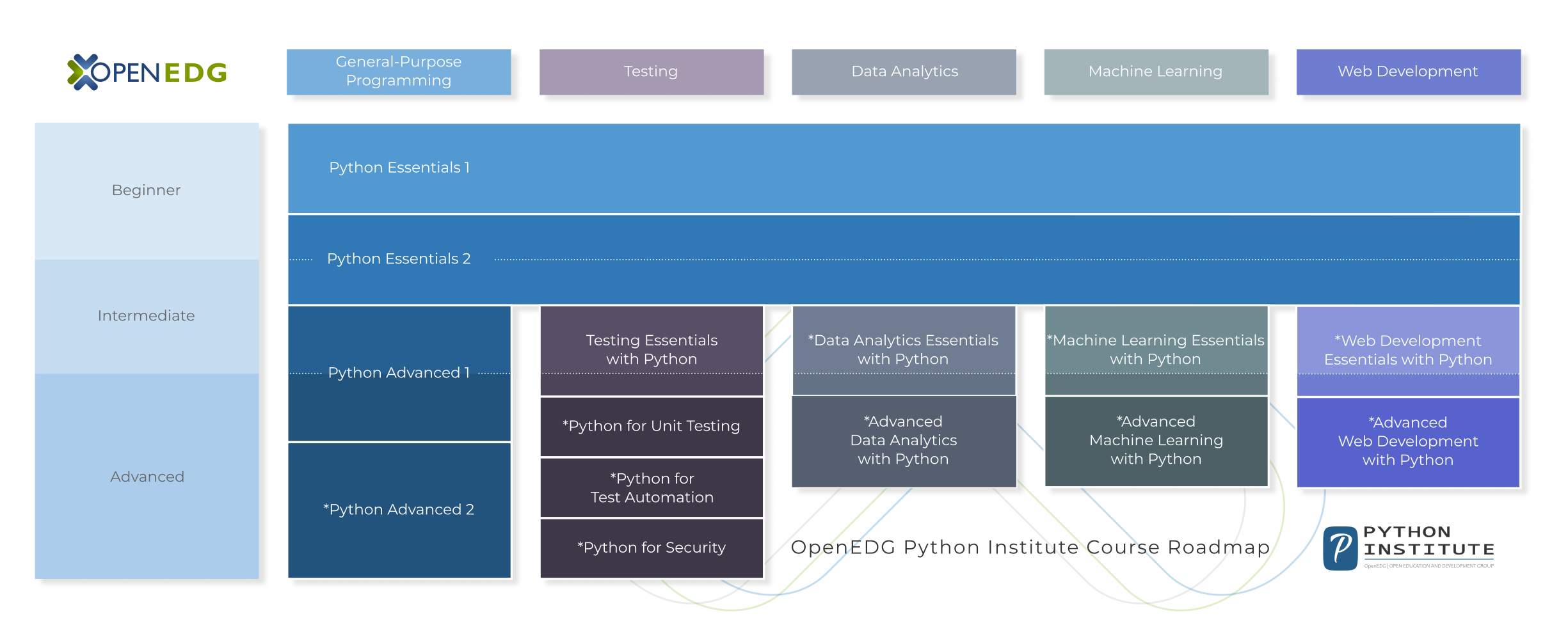 OpenEDG Python Institute Course Roadmap